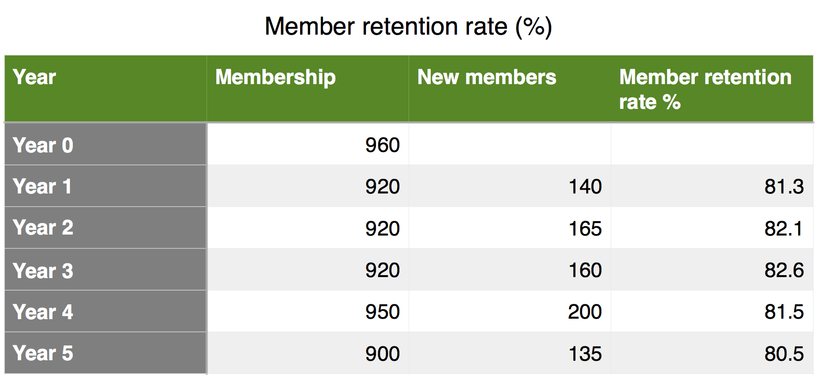 Member retention, tenure and scenario planning Xpdient CIC